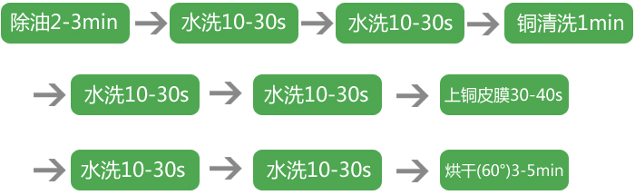 輝煒佳銅合金處理工藝流程