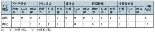 表1 陶化與磷化噴涂前處理工藝性能測試結(jié)果